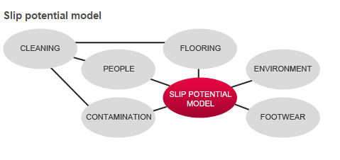 This model is all the factors that can contribute towards a slip within the workplace.